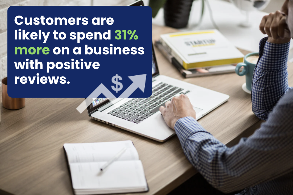 Online Reviews with Liftify: Customers spend 31% more on a business with positive reviews.